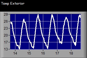 Temperatura Exterior